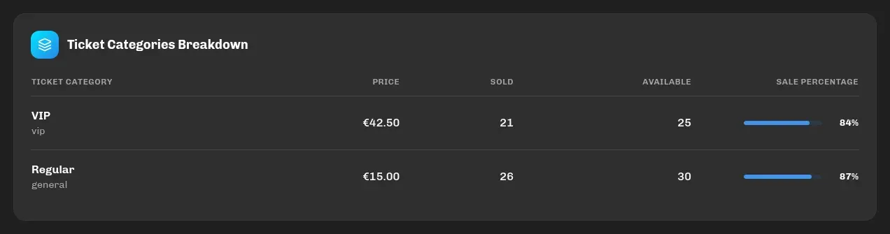 The Ticket Categories Breakdown table: sold, available and percentage per category