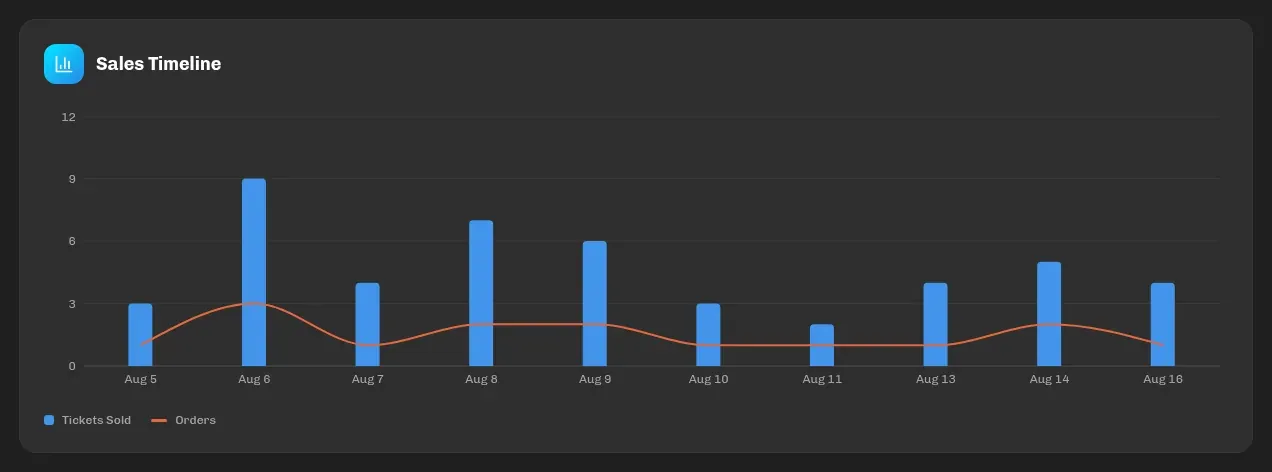 Sales timeline: tickets and orders per day
