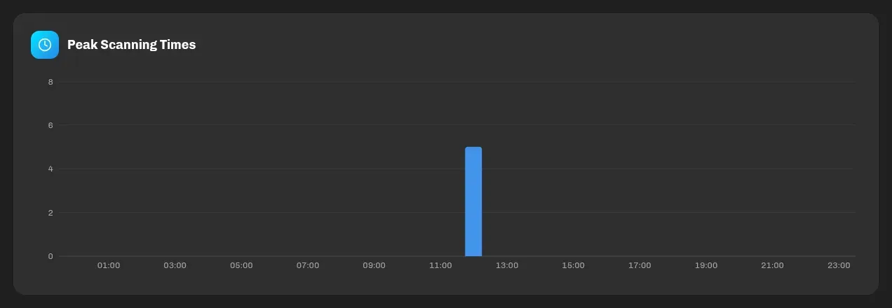 Peak scanning times: entries per hour